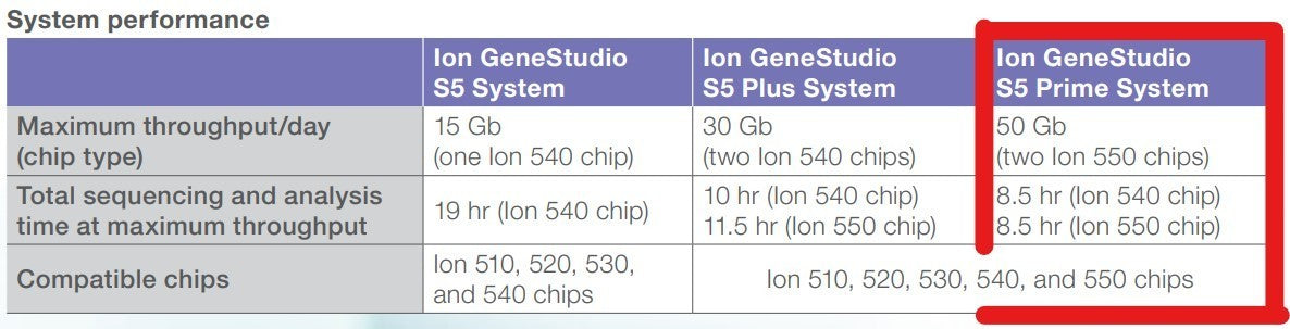 Thermo Fisher IonTorrent Ion GeneStudio S5 Prime Semiconductor Sequencer 2018