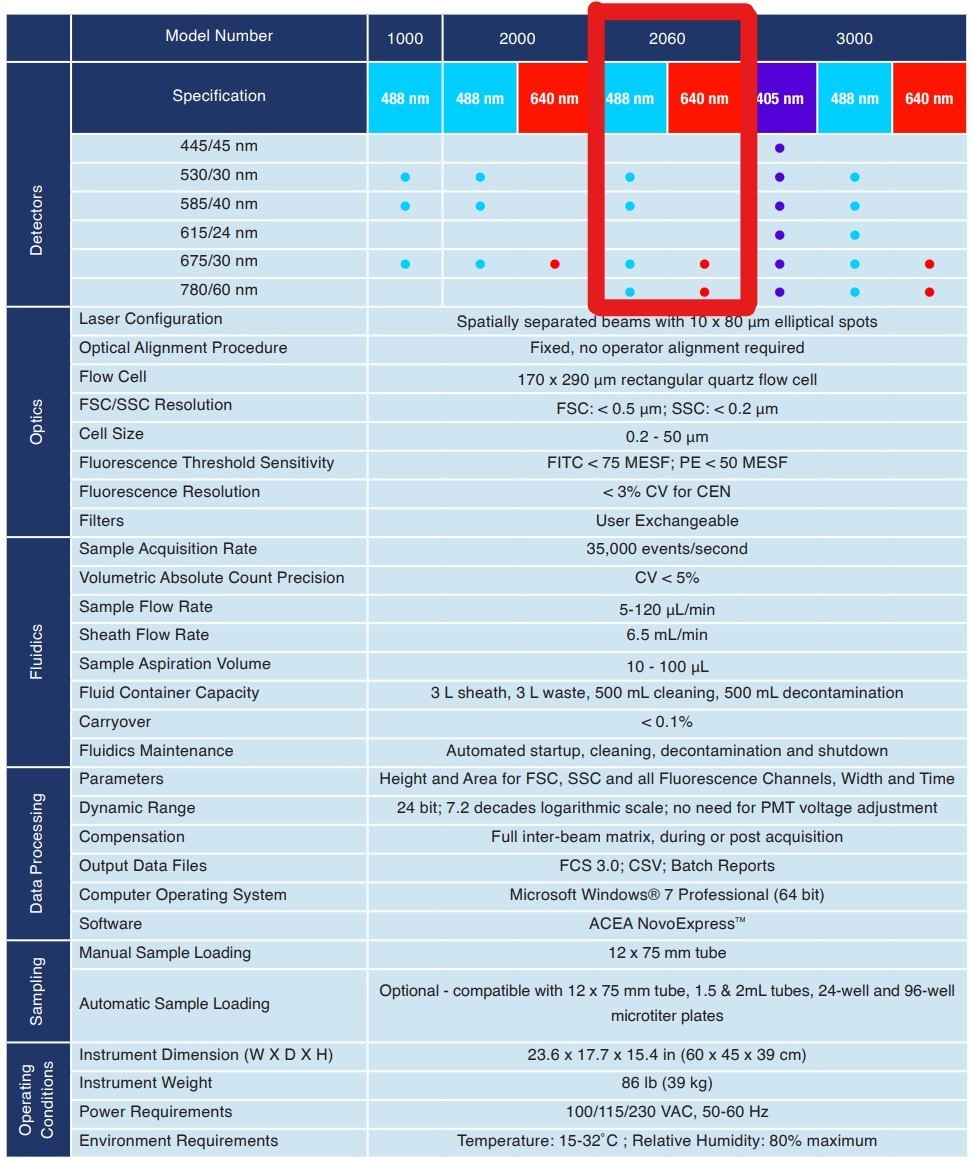 Agilent ACEA NovoCyte 2060R Flow Cytometer w/ NovoSampler Pro & Fluidics Station