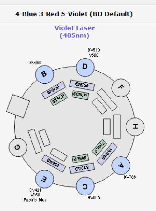 BD FACSCelesta Multicolor Flow Cytometer 3 Lasers BVR w/ BD HTS + Supply System.