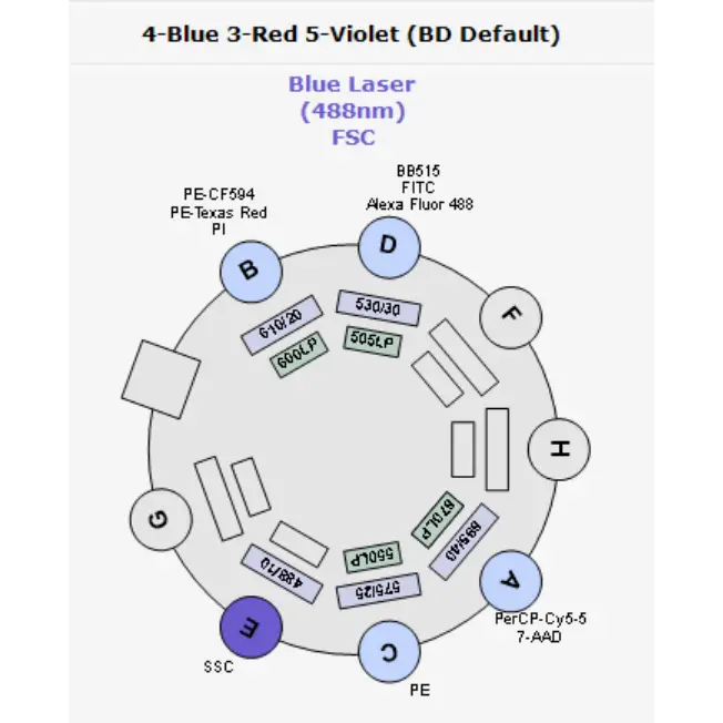 BD FACSCelesta Multicolor Flow Cytometer 3 Lasers BVR w/ BD HTS + Supply System.
