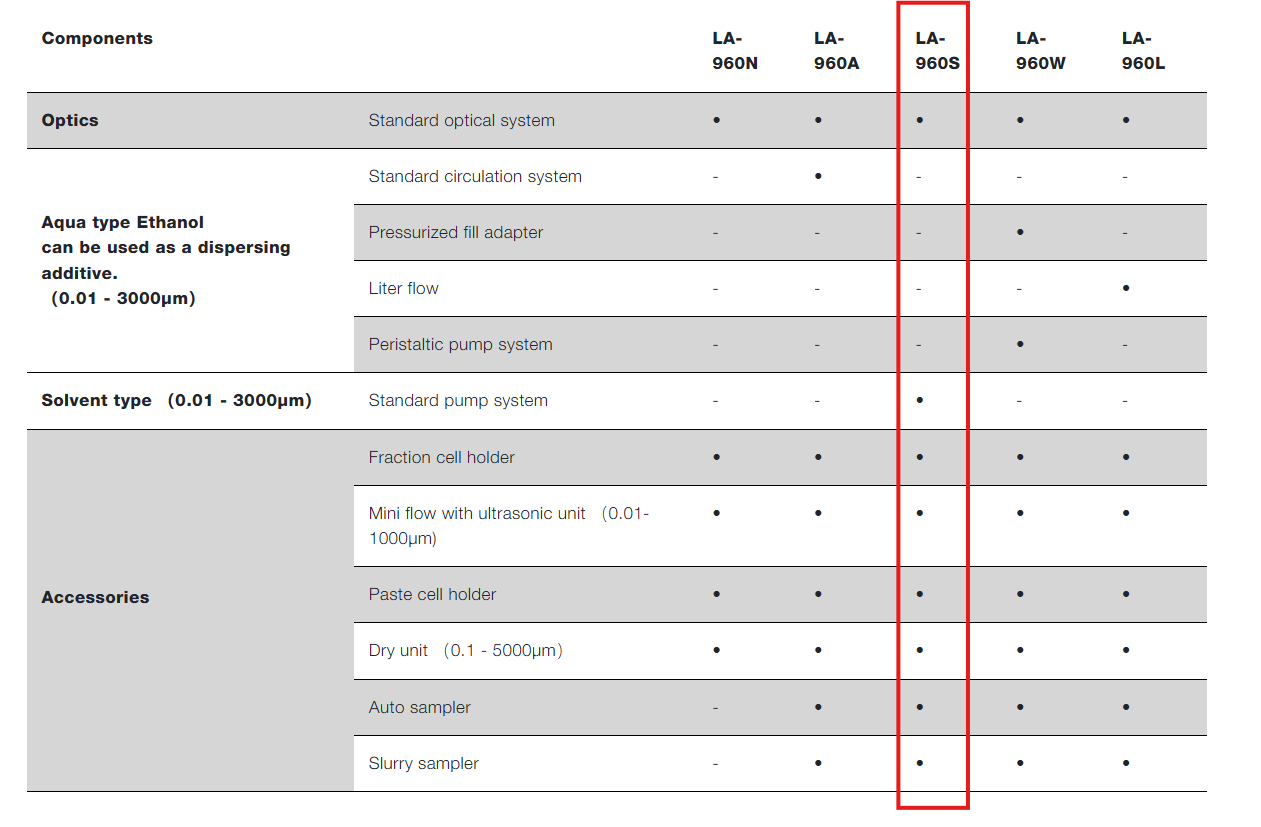 Horiba Partica LA-960S Laser Scattering Particle Size Distribution Analyzer