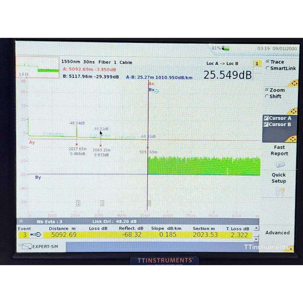 Viavi MTS 6000A V2 live OTDR trace at 1550nm 30ns showing 3 events, 25.549 dB total loss and EXPERT-SM analysis at ~5092 m