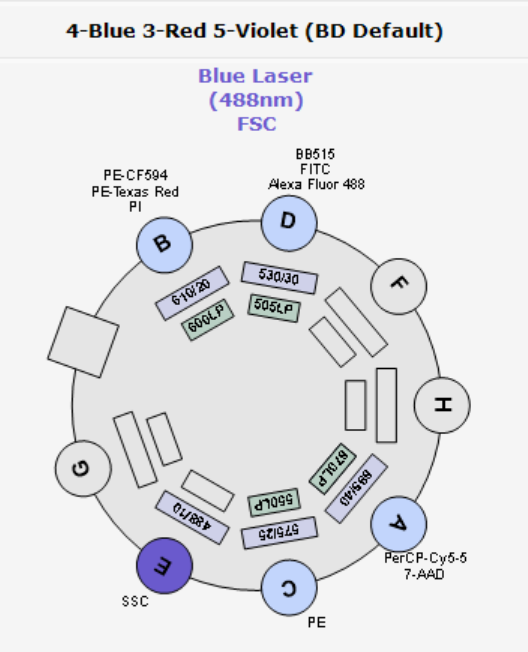 BD FACSCelesta Multicolor Flow Cytometer 3 Lasers BVR w/ BD HTS + Supply System.