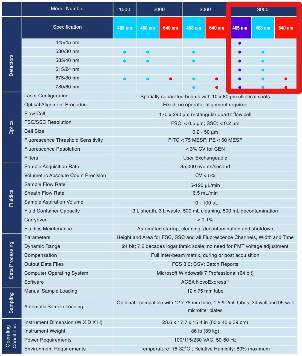 Agilent ACEA NovoCyte 3000 Cytometer w/ NovoSampler Pro & Fluidics Station