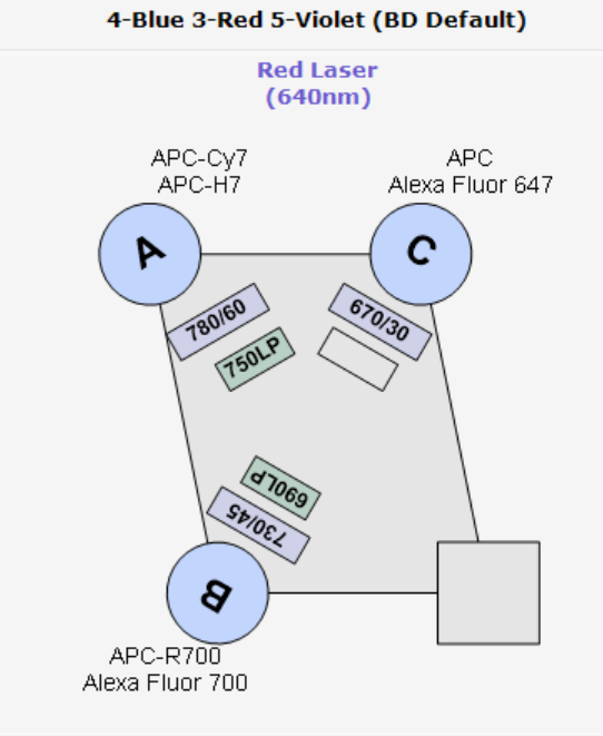 BD FACSCelesta Multicolor Flow Cytometer 3 Lasers BVR w/ BD HTS + Supply System.